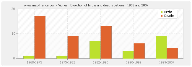 Vignes : Evolution of births and deaths between 1968 and 2007