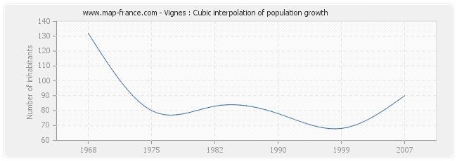 Vignes : Cubic interpolation of population growth
