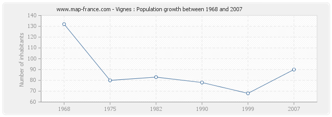 Population Vignes