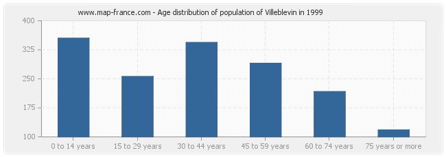 Age distribution of population of Villeblevin in 1999