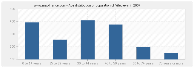 Age distribution of population of Villeblevin in 2007