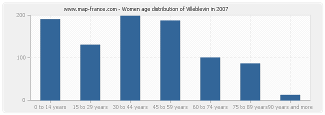 Women age distribution of Villeblevin in 2007