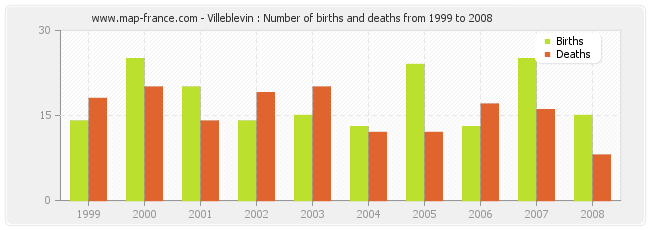 Villeblevin : Number of births and deaths from 1999 to 2008