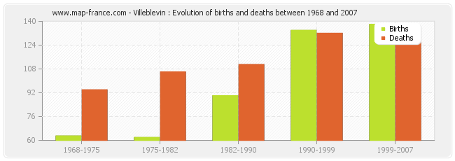Villeblevin : Evolution of births and deaths between 1968 and 2007