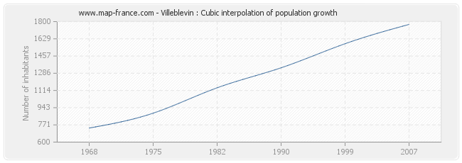 Villeblevin : Cubic interpolation of population growth