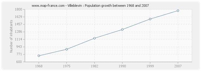 Population Villeblevin