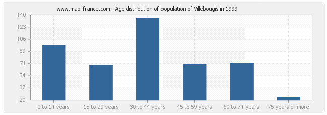 Age distribution of population of Villebougis in 1999
