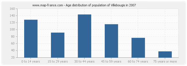 Age distribution of population of Villebougis in 2007