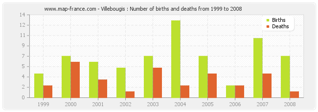 Villebougis : Number of births and deaths from 1999 to 2008