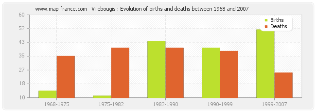 Villebougis : Evolution of births and deaths between 1968 and 2007