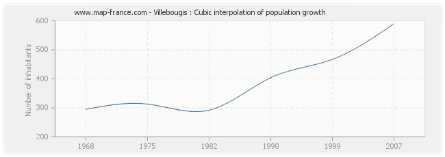 Villebougis : Cubic interpolation of population growth