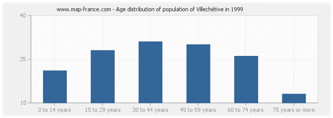 Age distribution of population of Villechétive in 1999