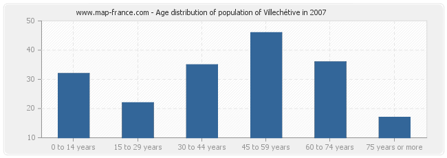 Age distribution of population of Villechétive in 2007