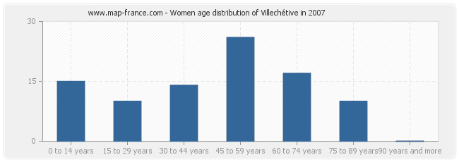 Women age distribution of Villechétive in 2007