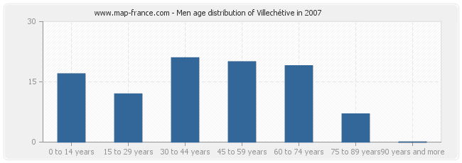 Men age distribution of Villechétive in 2007