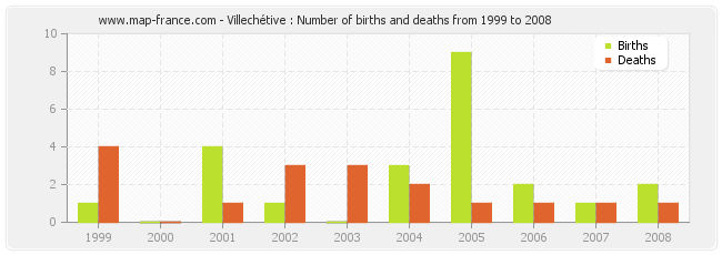 Villechétive : Number of births and deaths from 1999 to 2008