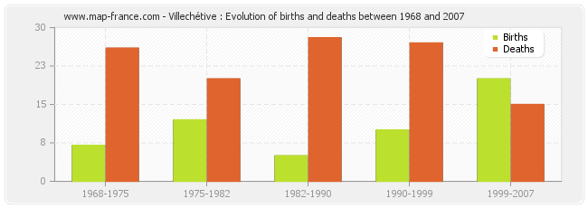 Villechétive : Evolution of births and deaths between 1968 and 2007