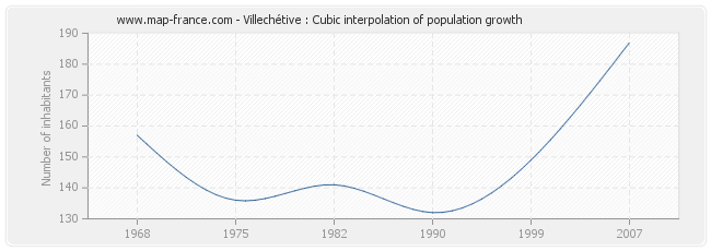 Villechétive : Cubic interpolation of population growth