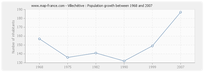 Population Villechétive
