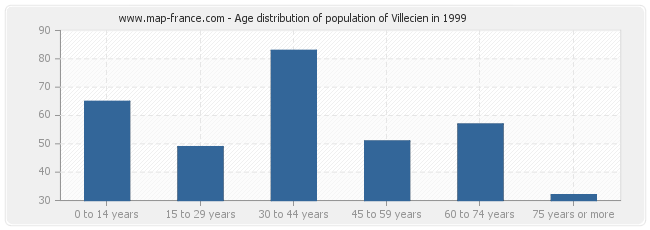 Age distribution of population of Villecien in 1999