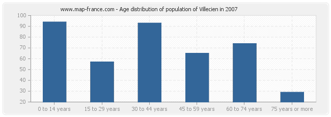 Age distribution of population of Villecien in 2007