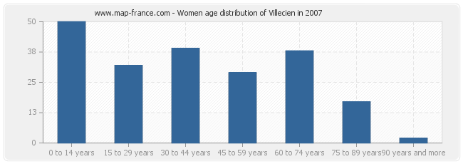 Women age distribution of Villecien in 2007