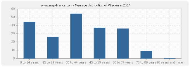 Men age distribution of Villecien in 2007