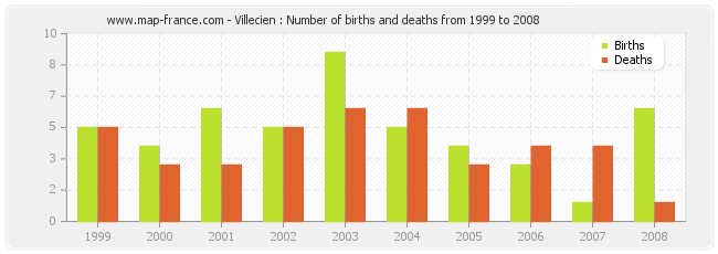 Villecien : Number of births and deaths from 1999 to 2008