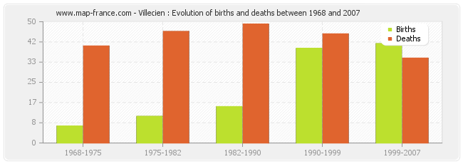Villecien : Evolution of births and deaths between 1968 and 2007