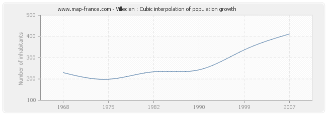 Villecien : Cubic interpolation of population growth