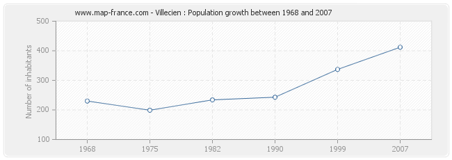 Population Villecien