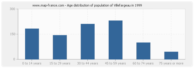 Age distribution of population of Villefargeau in 1999