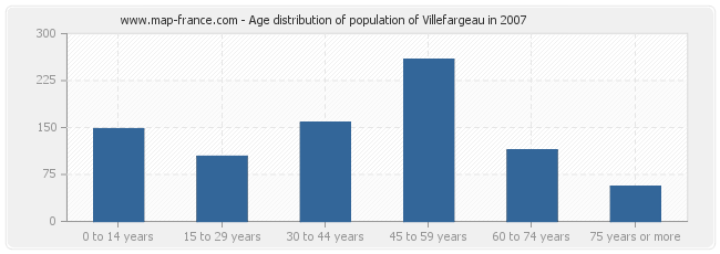 Age distribution of population of Villefargeau in 2007