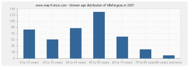 Women age distribution of Villefargeau in 2007
