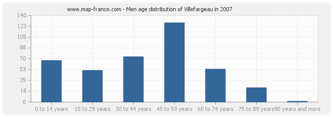 Men age distribution of Villefargeau in 2007