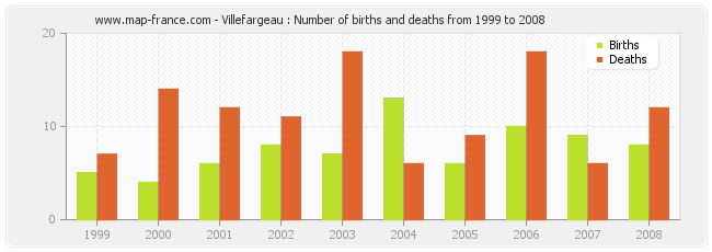 Villefargeau : Number of births and deaths from 1999 to 2008