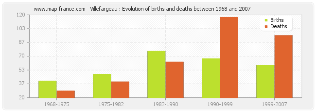 Villefargeau : Evolution of births and deaths between 1968 and 2007