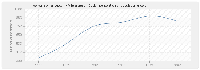 Villefargeau : Cubic interpolation of population growth