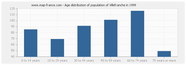 Age distribution of population of Villefranche in 1999