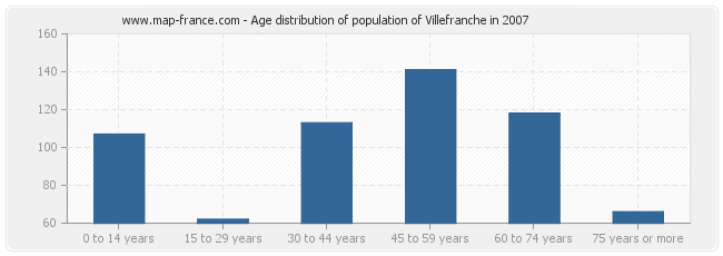 Age distribution of population of Villefranche in 2007