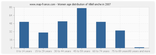 Women age distribution of Villefranche in 2007