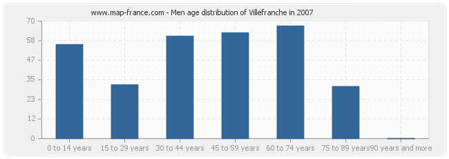 Men age distribution of Villefranche in 2007
