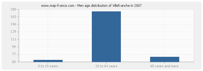 Men age distribution of Villefranche in 2007