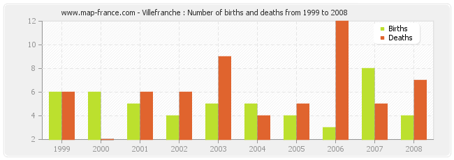 Villefranche : Number of births and deaths from 1999 to 2008