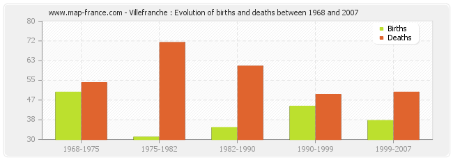 Villefranche : Evolution of births and deaths between 1968 and 2007