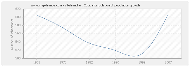 Villefranche : Cubic interpolation of population growth