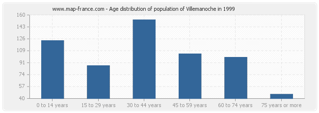 Age distribution of population of Villemanoche in 1999