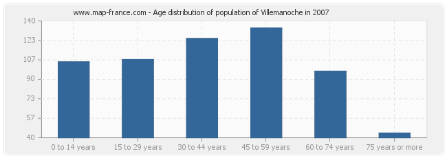 Age distribution of population of Villemanoche in 2007