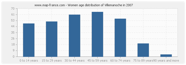 Women age distribution of Villemanoche in 2007