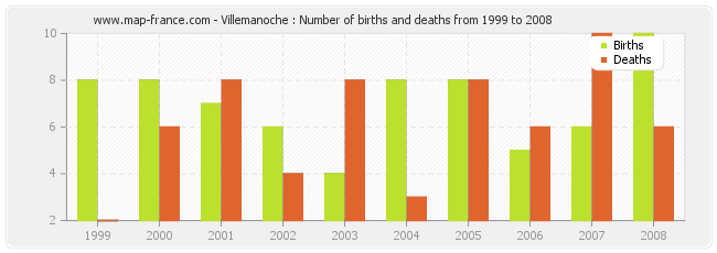 Villemanoche : Number of births and deaths from 1999 to 2008